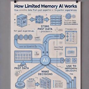 Limited Memory AI infographic